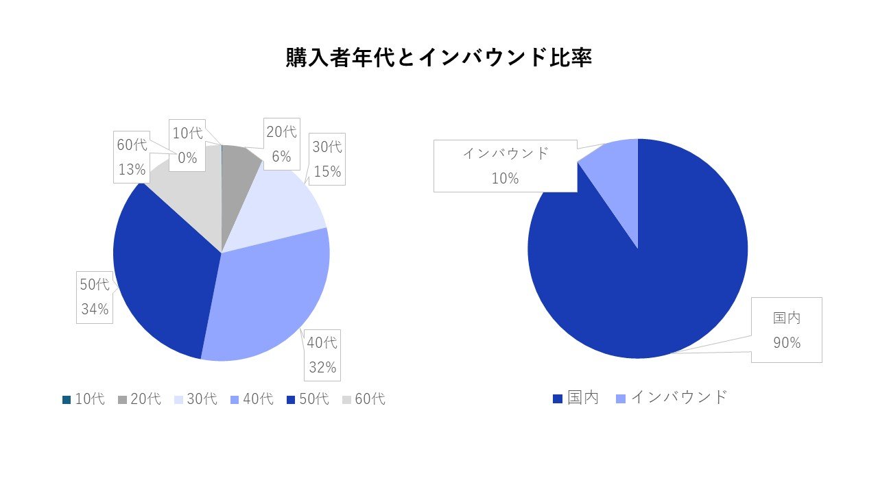 購入者年代とインバウンド比率.jpg